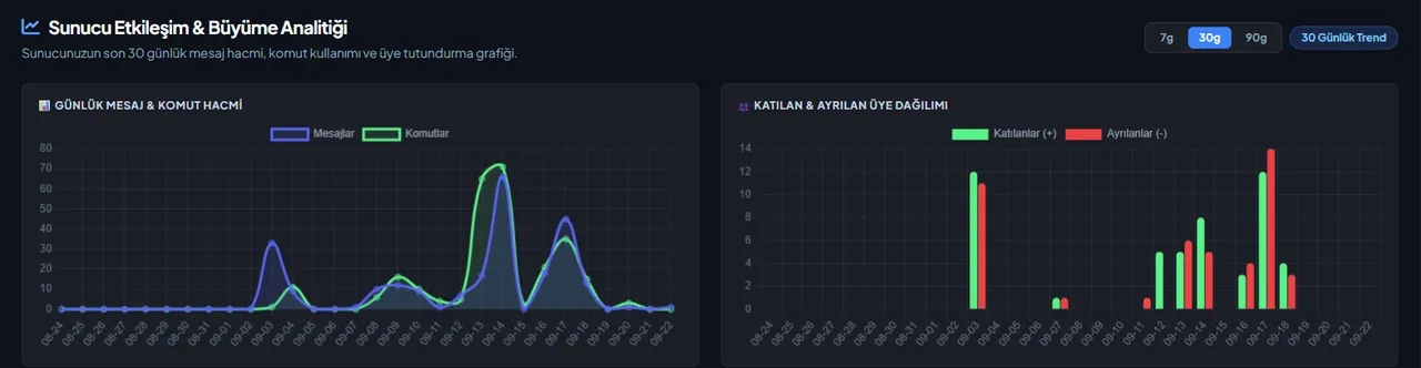 Discord Server Analytics settings in the VeyroBot dashboard